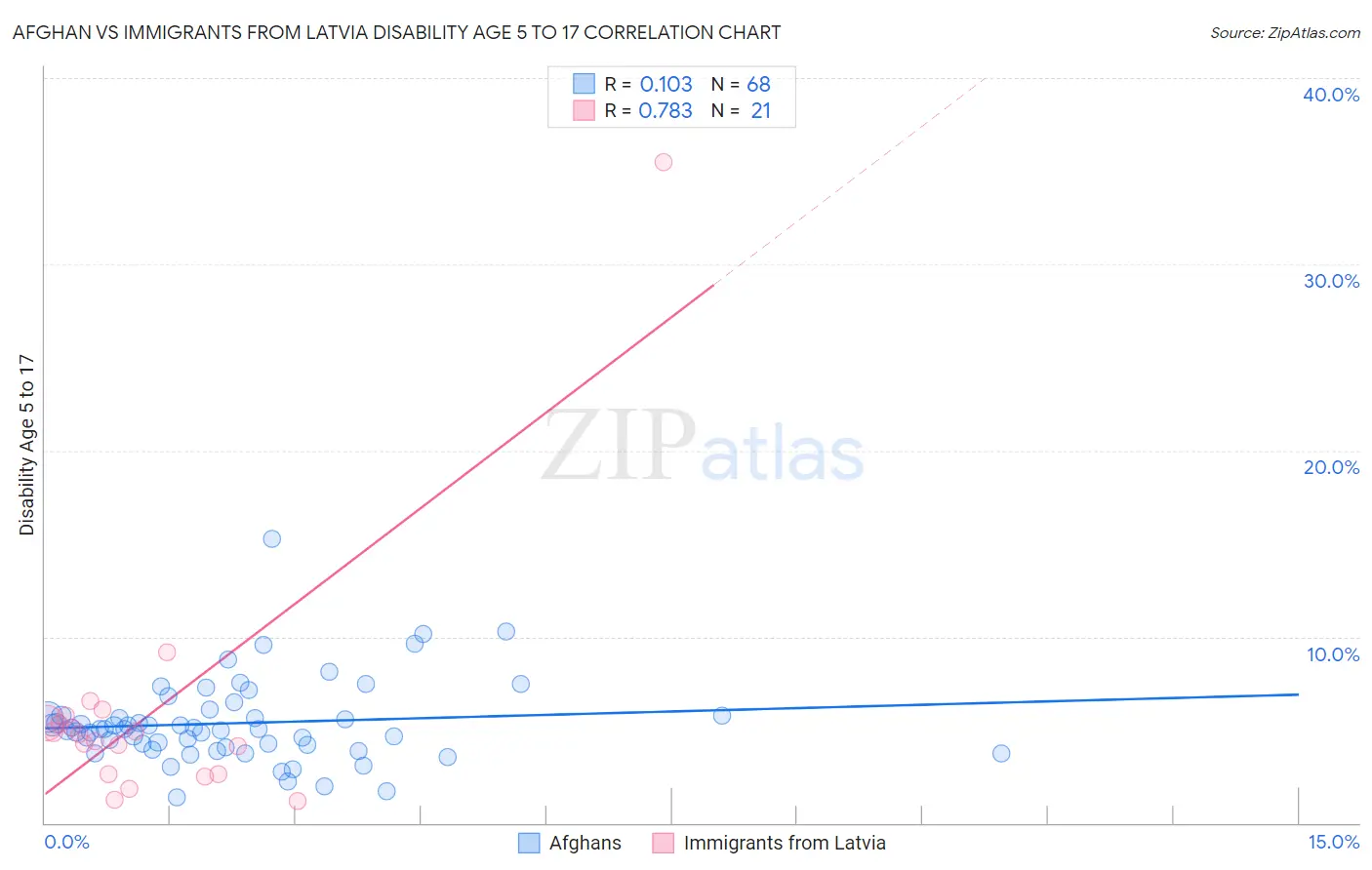 Afghan vs Immigrants from Latvia Disability Age 5 to 17