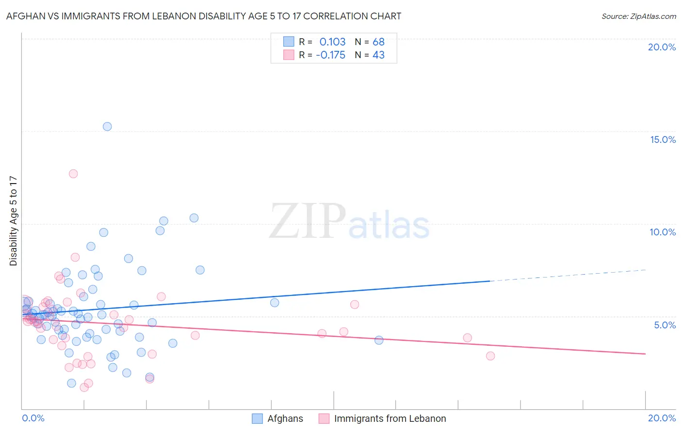 Afghan vs Immigrants from Lebanon Disability Age 5 to 17