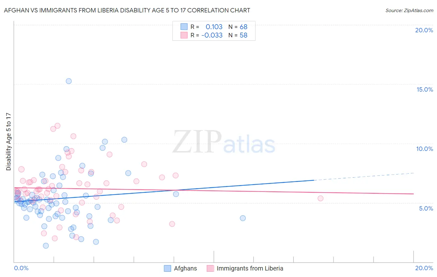 Afghan vs Immigrants from Liberia Disability Age 5 to 17