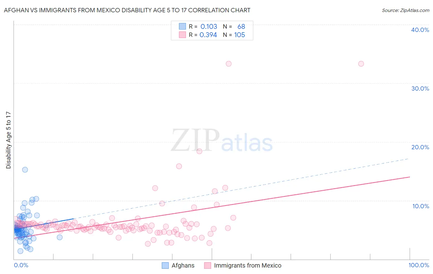 Afghan vs Immigrants from Mexico Disability Age 5 to 17