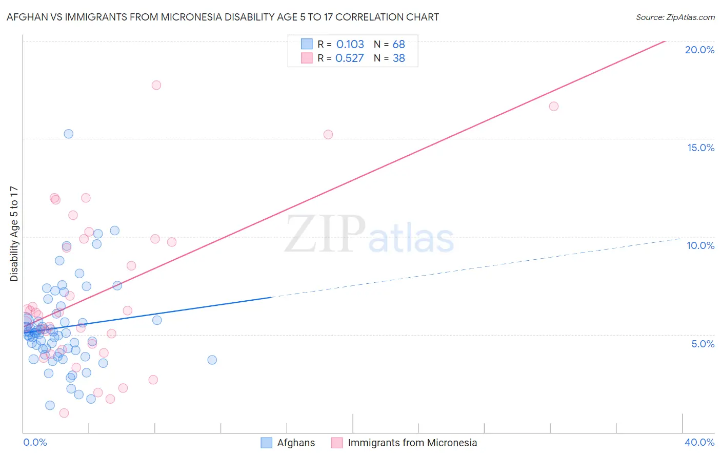 Afghan vs Immigrants from Micronesia Disability Age 5 to 17