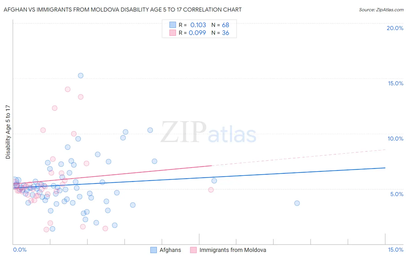 Afghan vs Immigrants from Moldova Disability Age 5 to 17