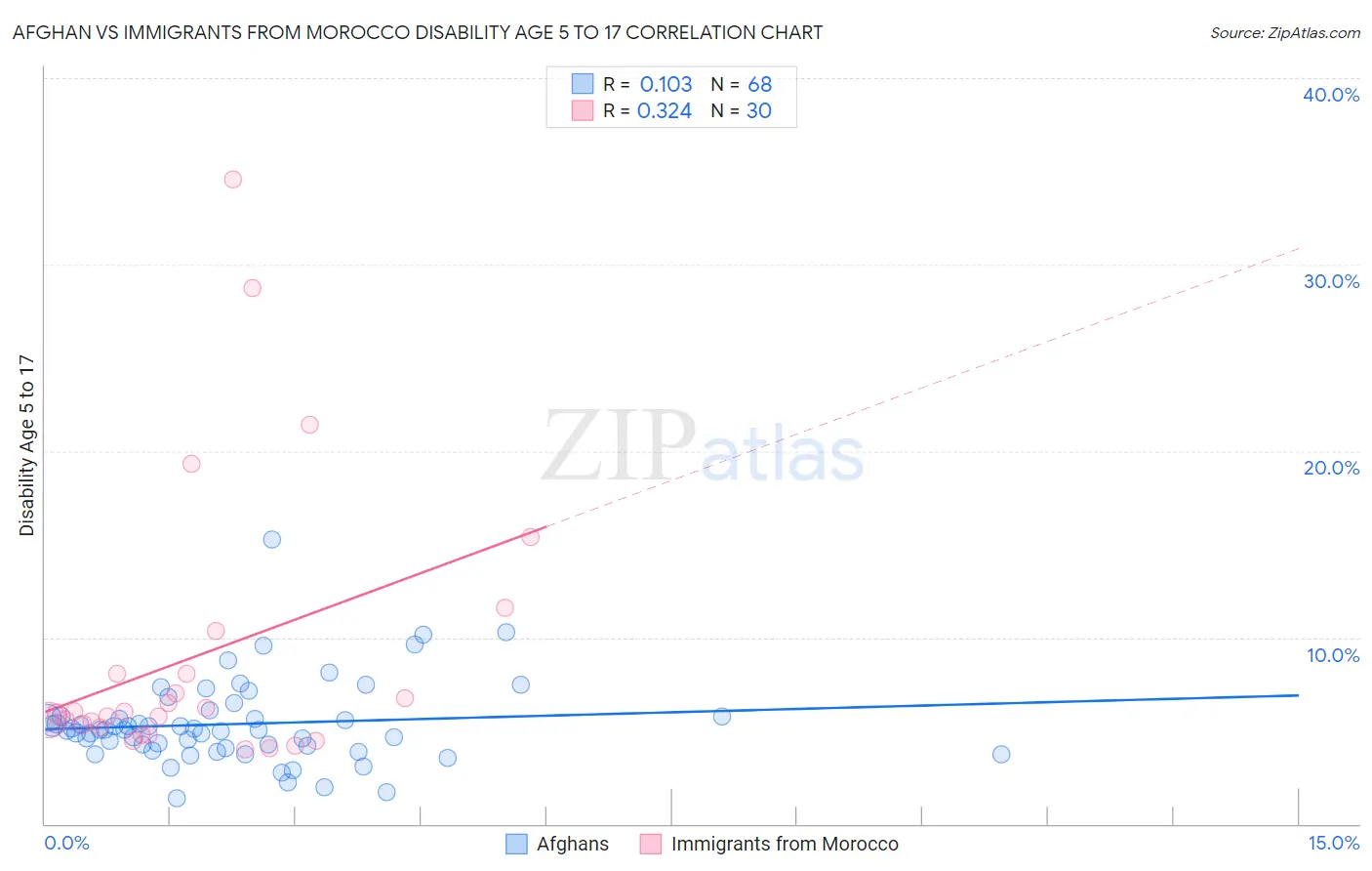 Afghan vs Immigrants from Morocco Disability Age 5 to 17