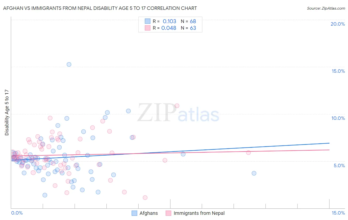 Afghan vs Immigrants from Nepal Disability Age 5 to 17