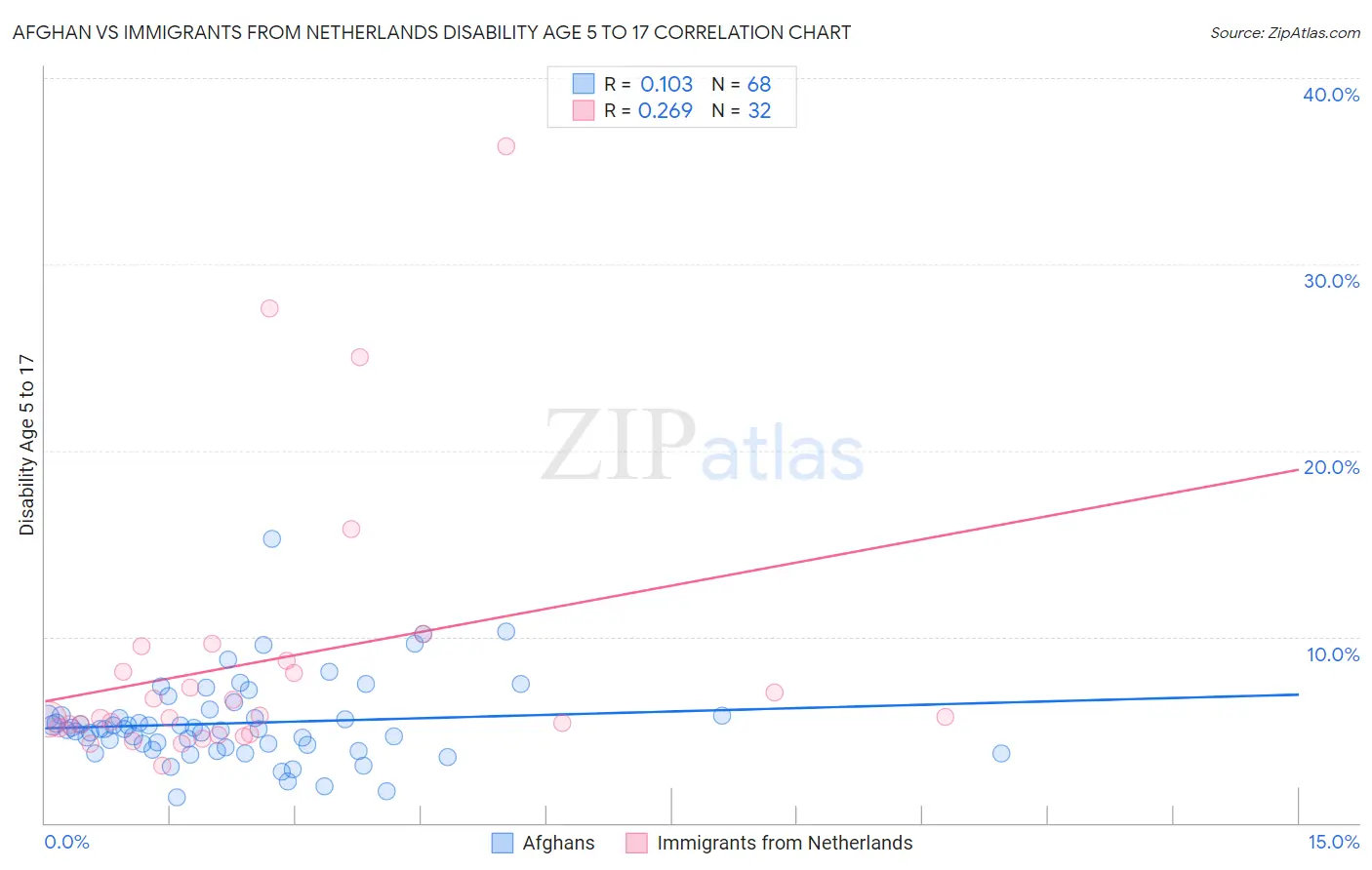 Afghan vs Immigrants from Netherlands Disability Age 5 to 17