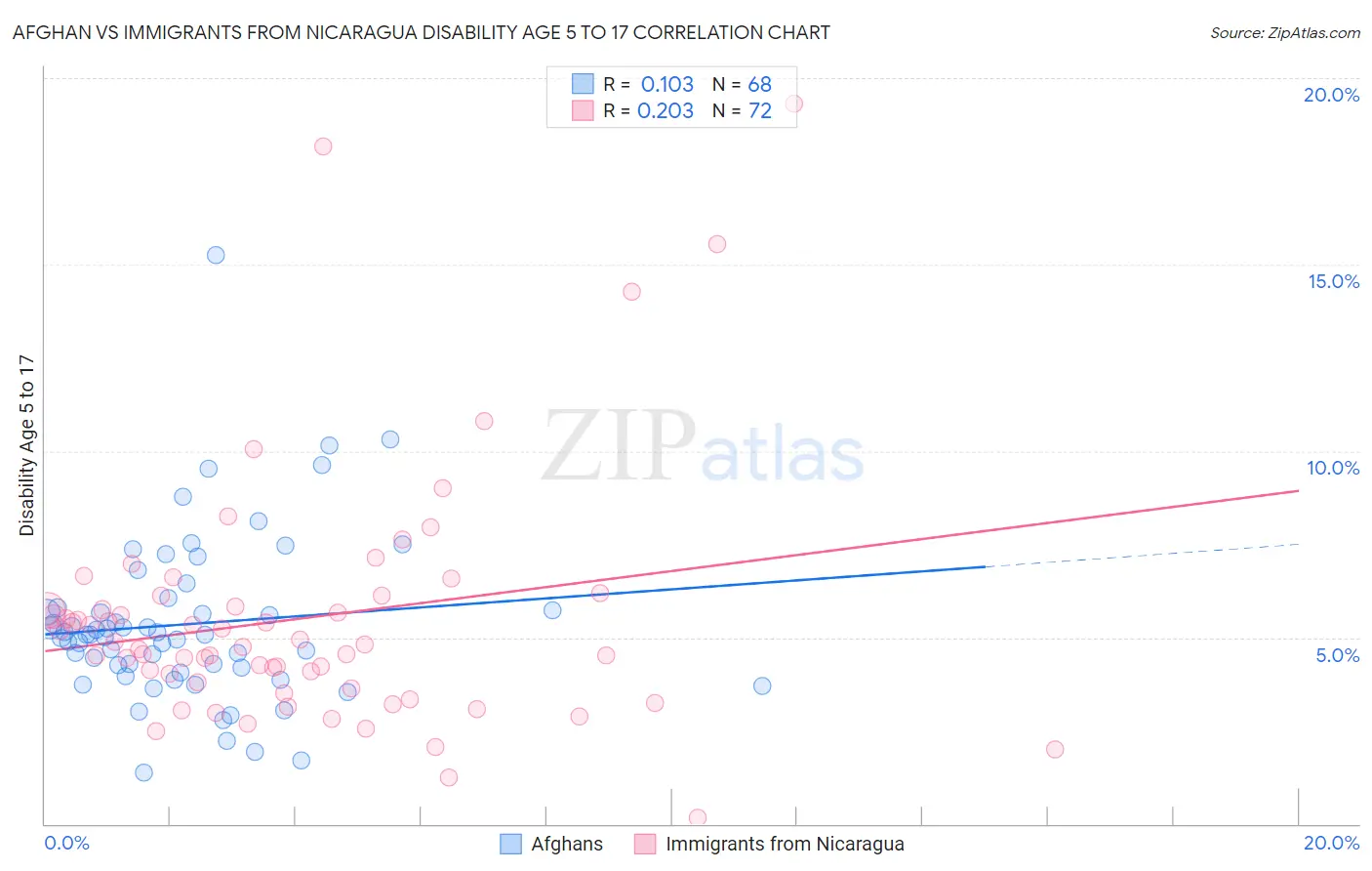 Afghan vs Immigrants from Nicaragua Disability Age 5 to 17
