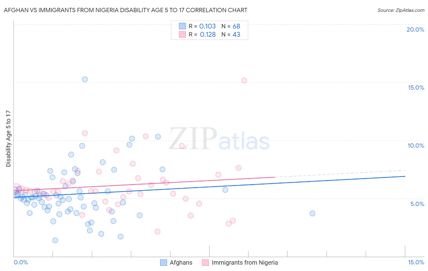 Afghan vs Immigrants from Nigeria Disability Age 5 to 17