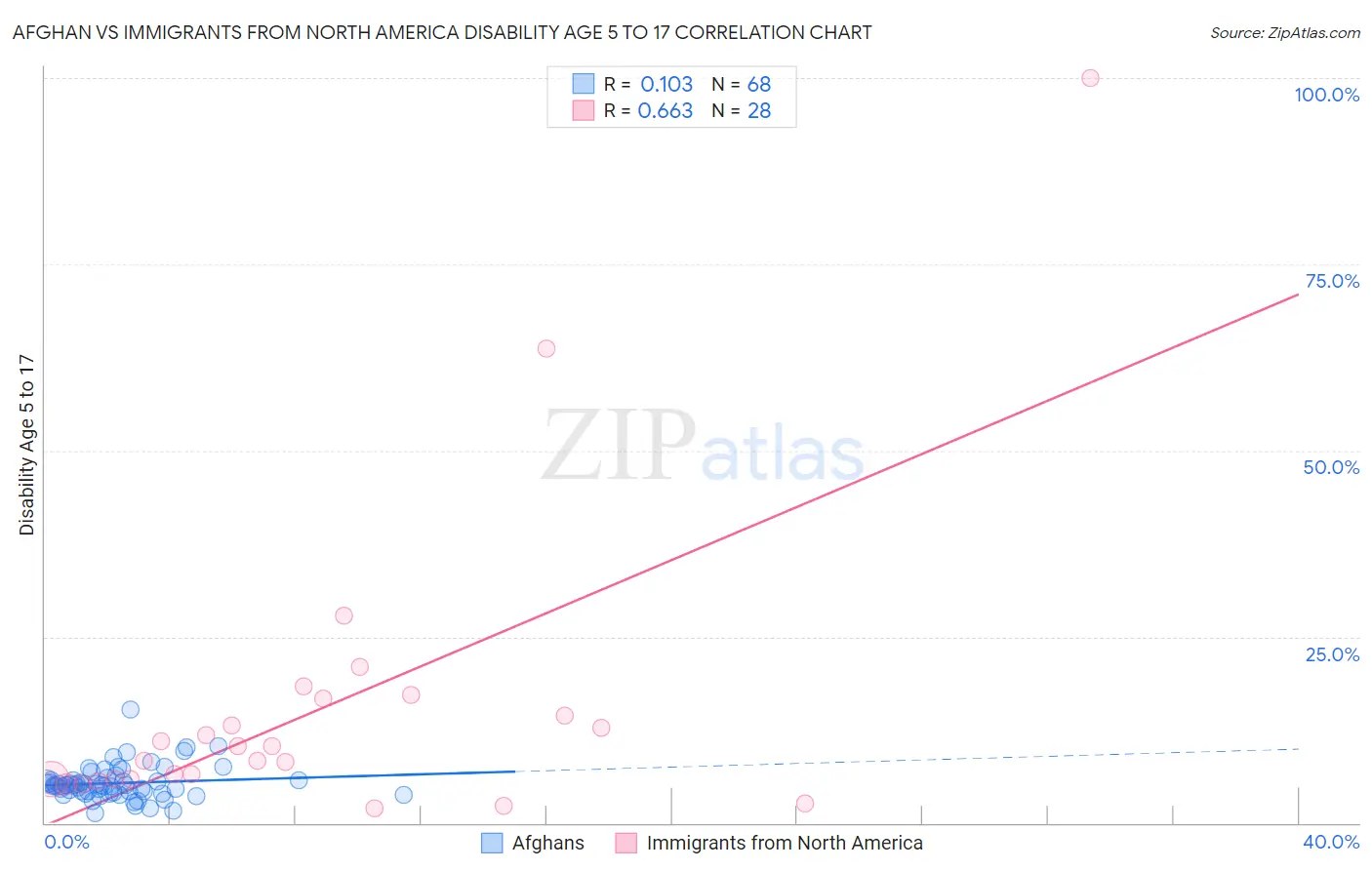 Afghan vs Immigrants from North America Disability Age 5 to 17