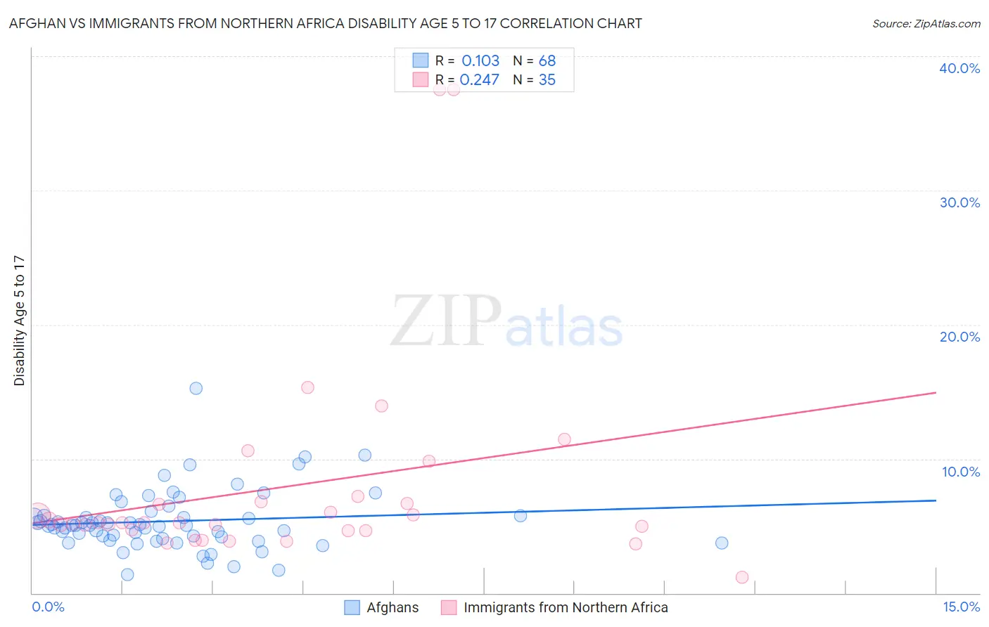 Afghan vs Immigrants from Northern Africa Disability Age 5 to 17