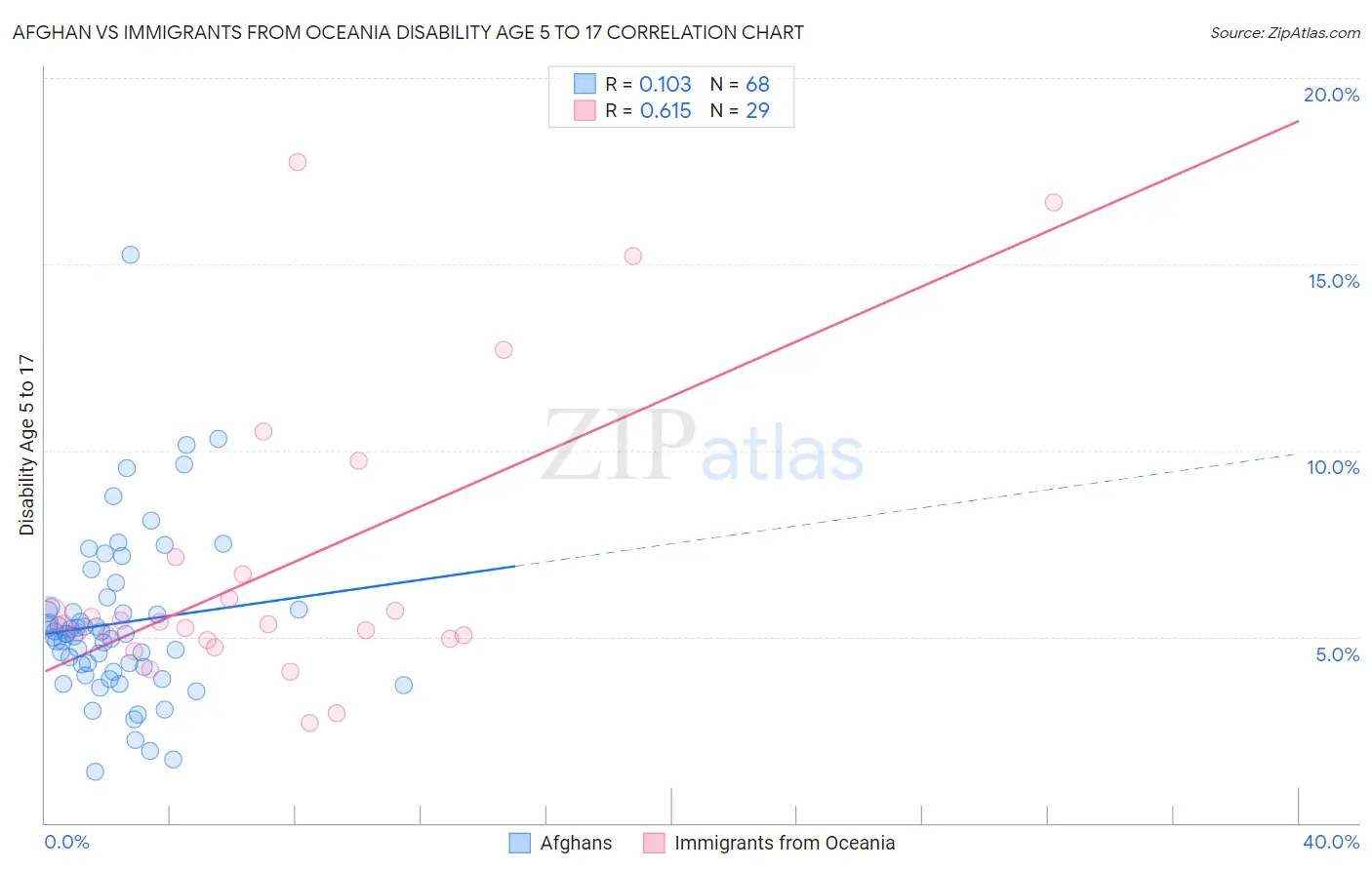 Afghan vs Immigrants from Oceania Disability Age 5 to 17