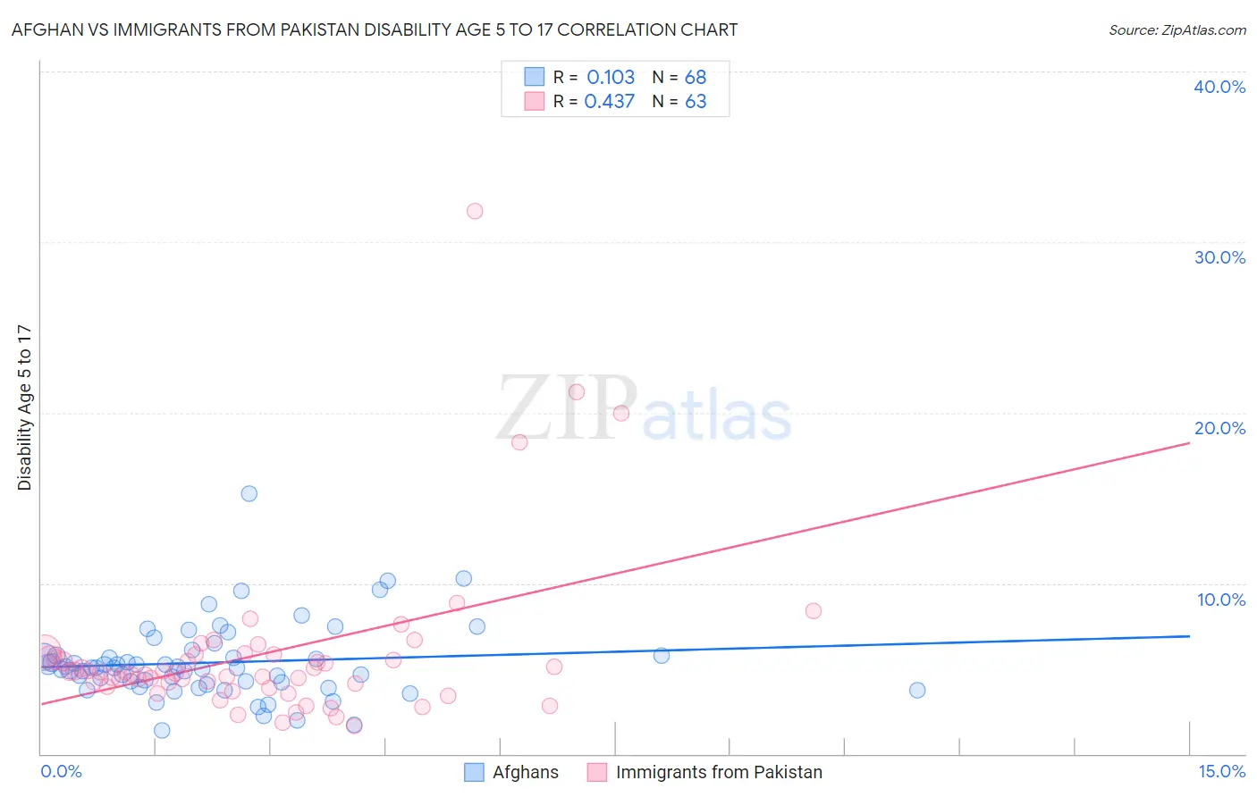 Afghan vs Immigrants from Pakistan Disability Age 5 to 17