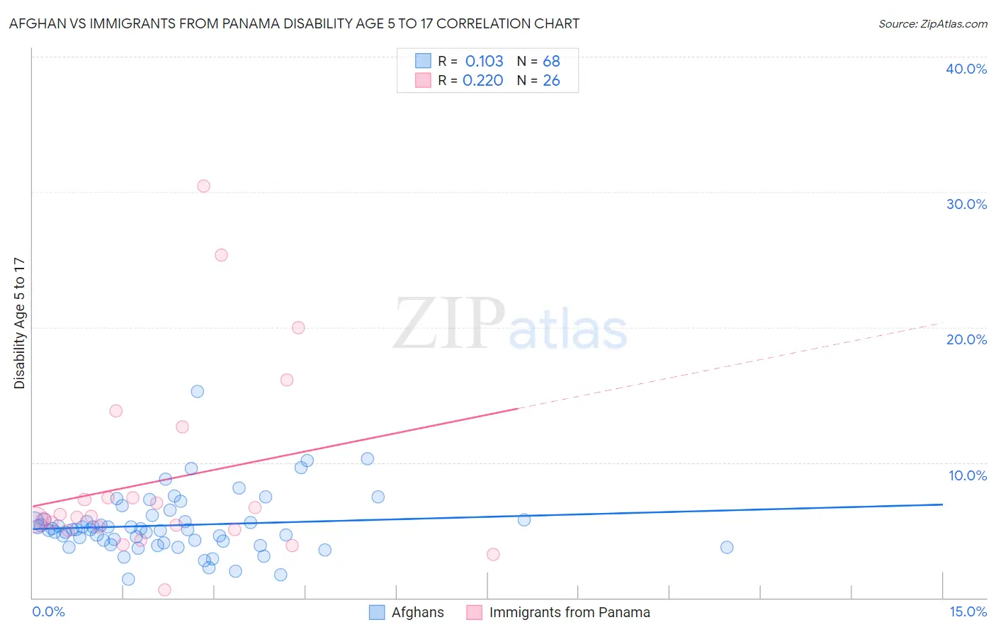 Afghan vs Immigrants from Panama Disability Age 5 to 17