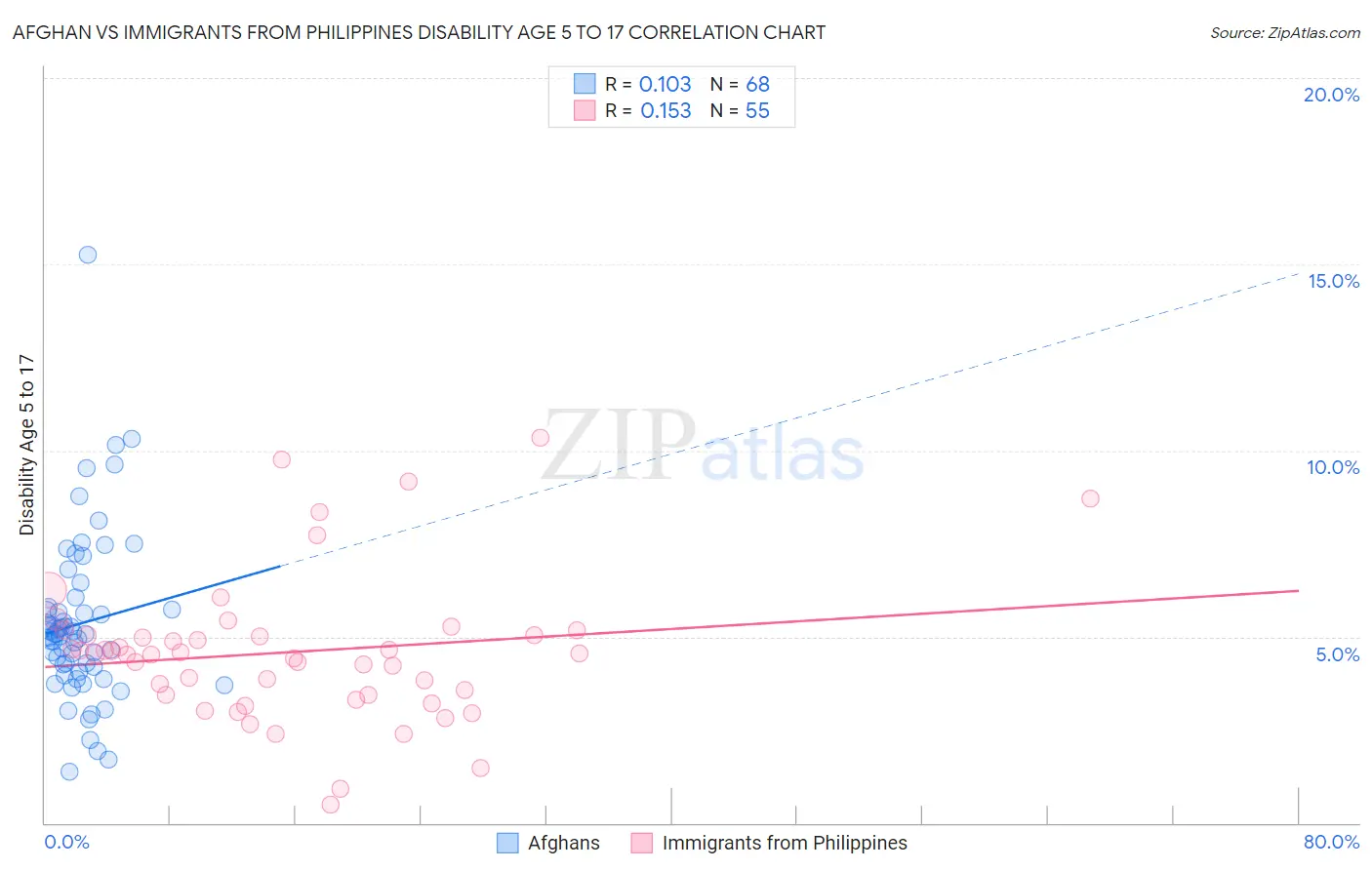 Afghan vs Immigrants from Philippines Disability Age 5 to 17