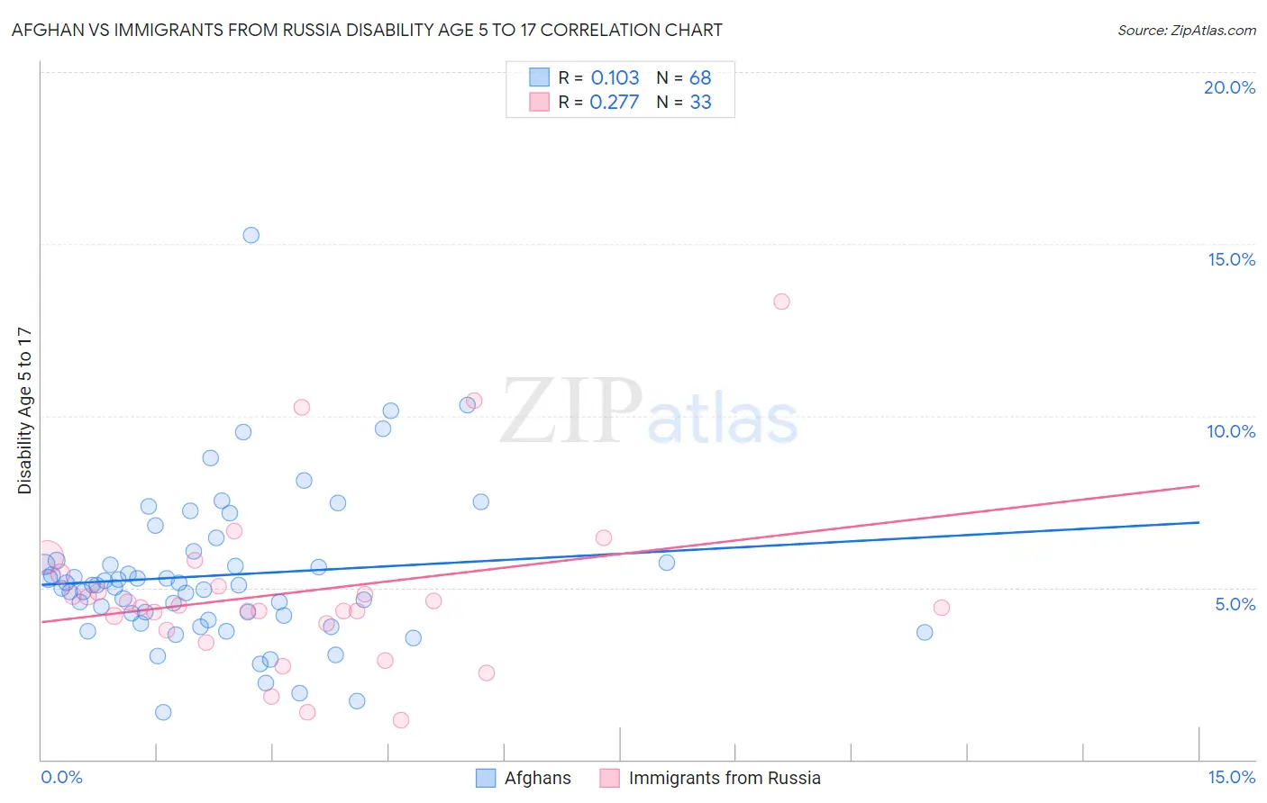 Afghan vs Immigrants from Russia Disability Age 5 to 17