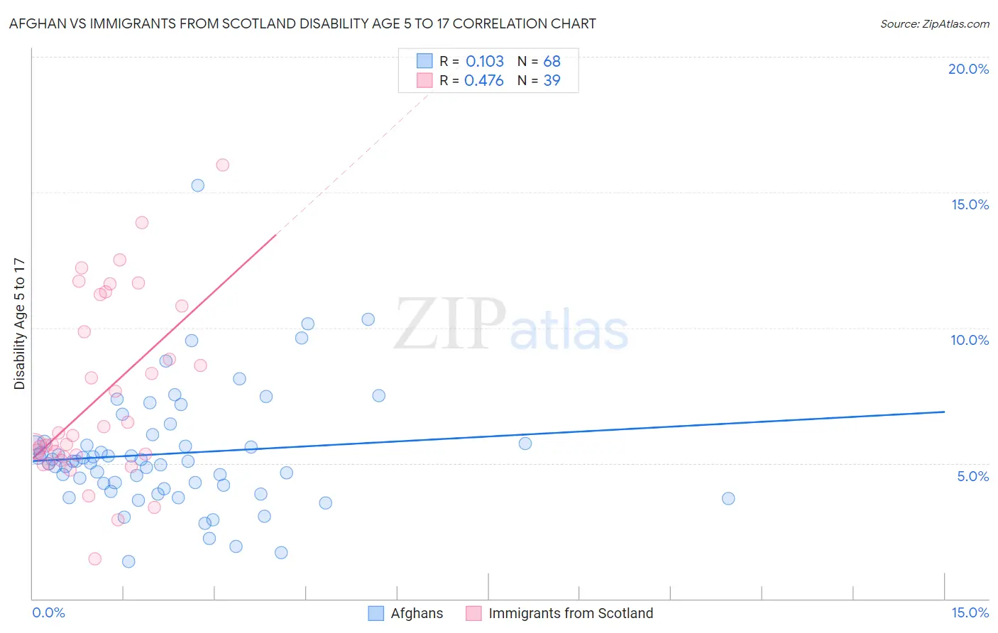 Afghan vs Immigrants from Scotland Disability Age 5 to 17