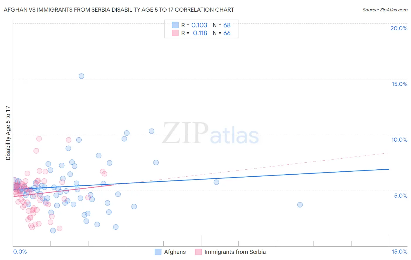 Afghan vs Immigrants from Serbia Disability Age 5 to 17