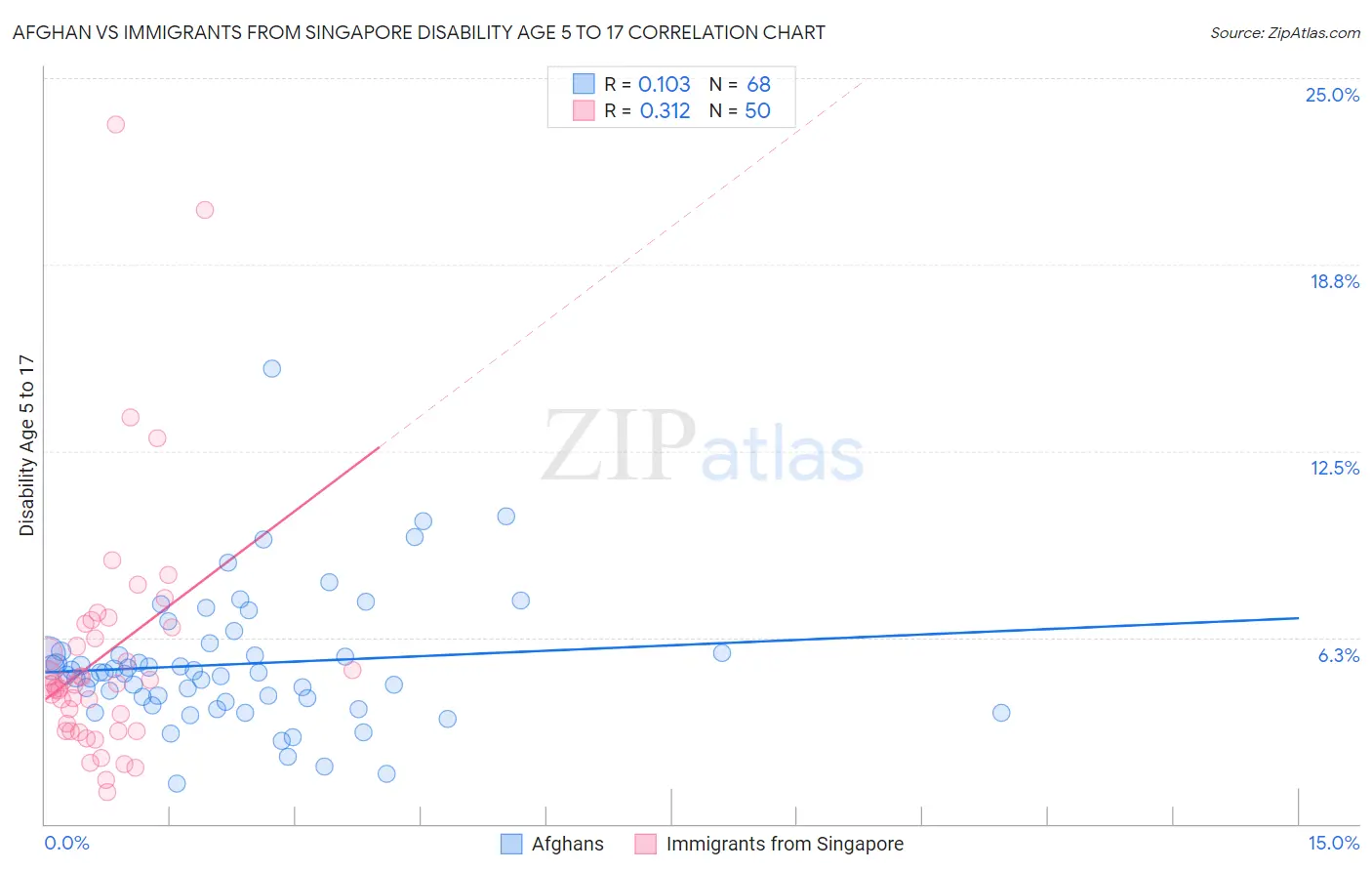 Afghan vs Immigrants from Singapore Disability Age 5 to 17