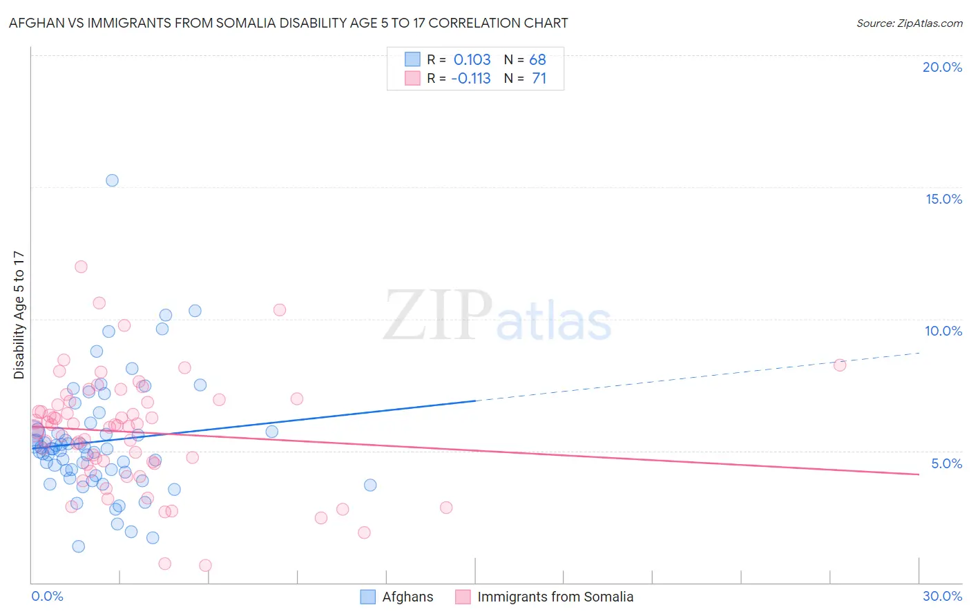 Afghan vs Immigrants from Somalia Disability Age 5 to 17