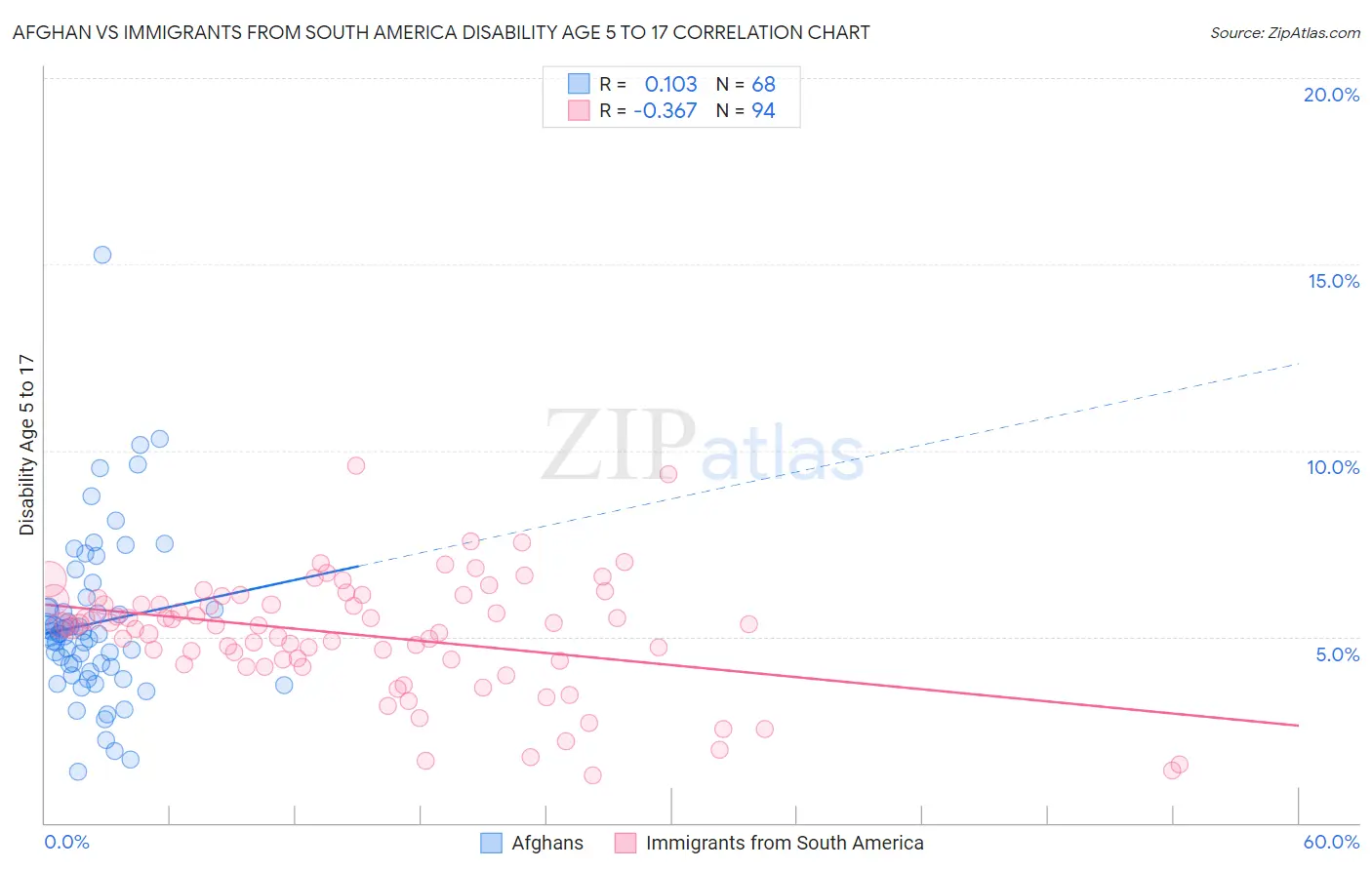Afghan vs Immigrants from South America Disability Age 5 to 17