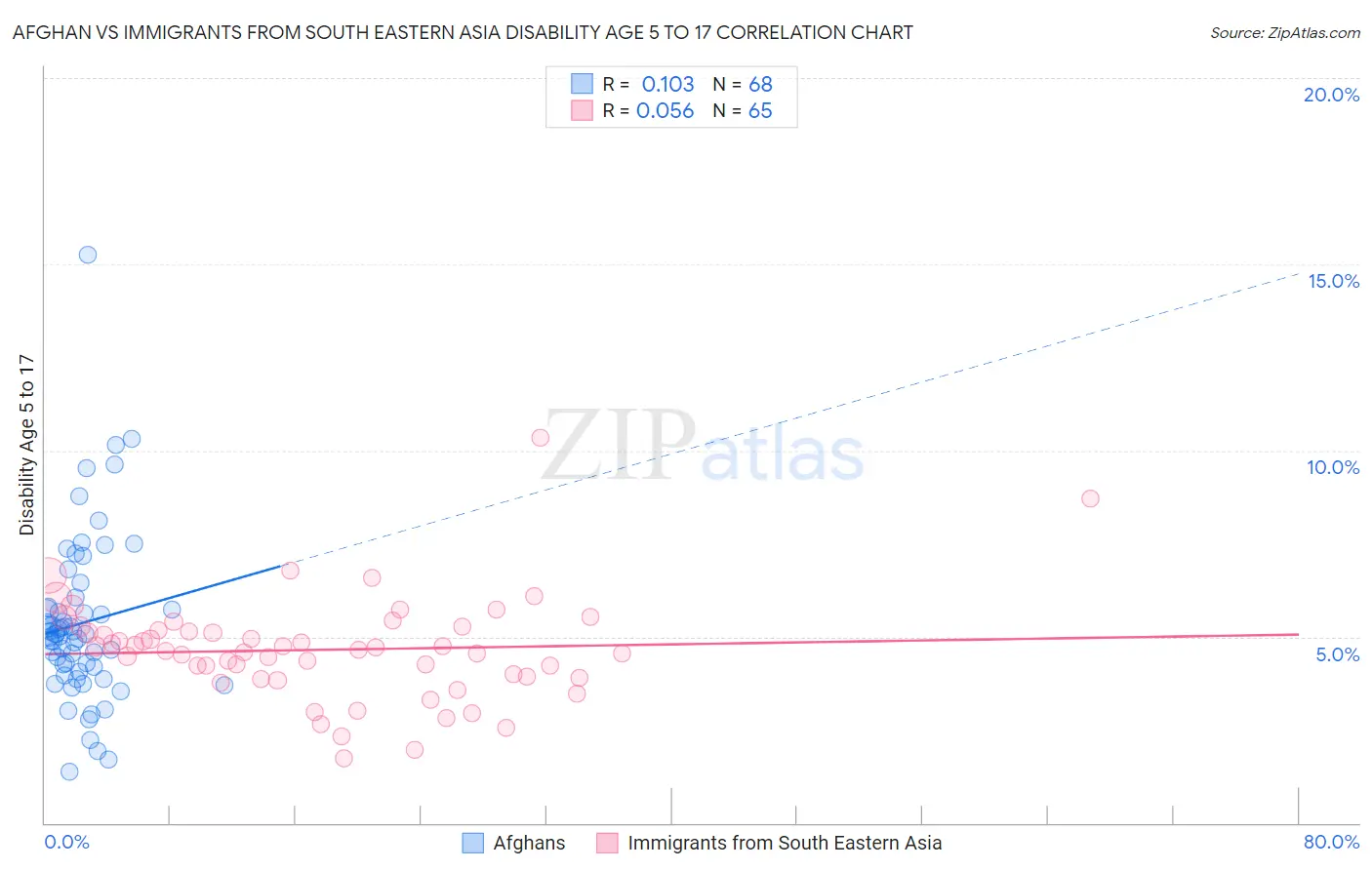 Afghan vs Immigrants from South Eastern Asia Disability Age 5 to 17