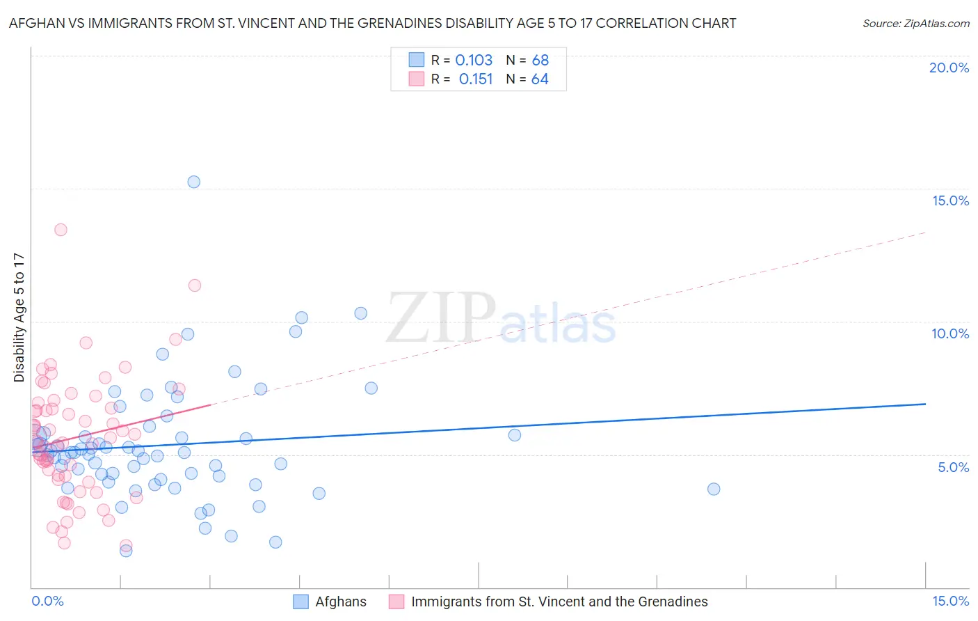 Afghan vs Immigrants from St. Vincent and the Grenadines Disability Age 5 to 17