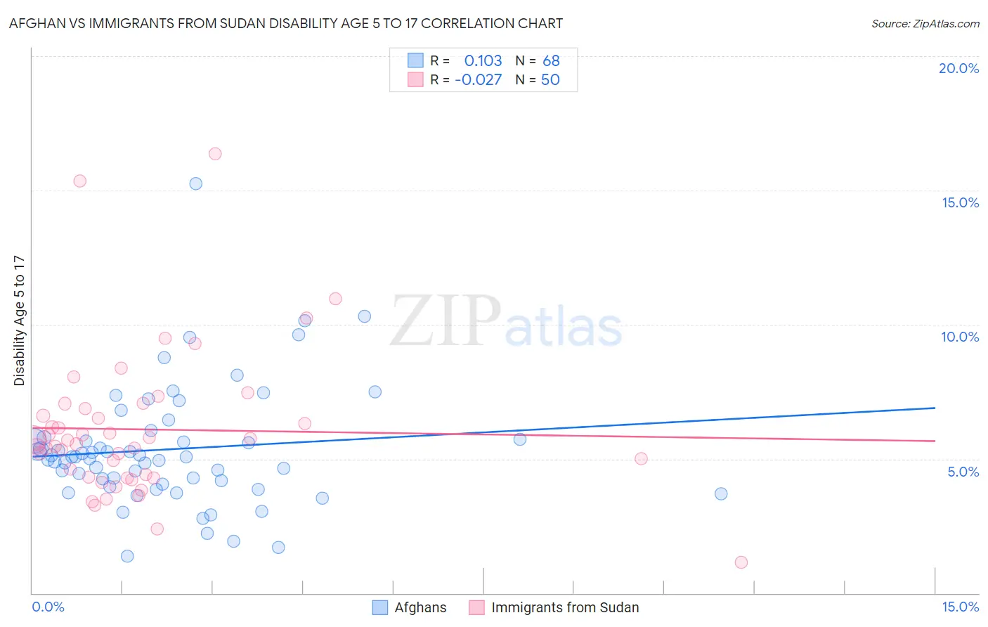 Afghan vs Immigrants from Sudan Disability Age 5 to 17