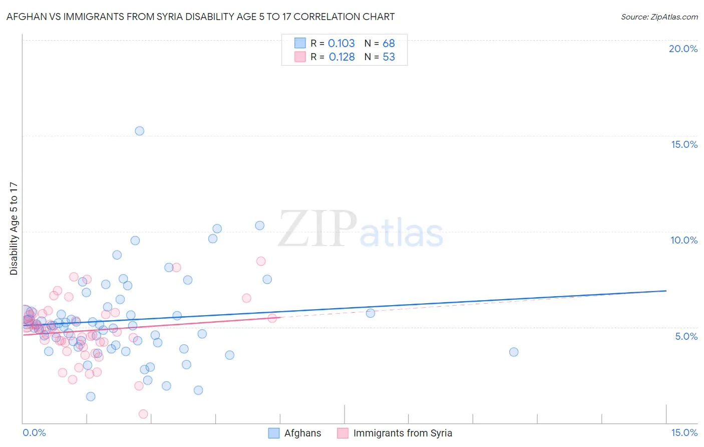 Afghan vs Immigrants from Syria Disability Age 5 to 17