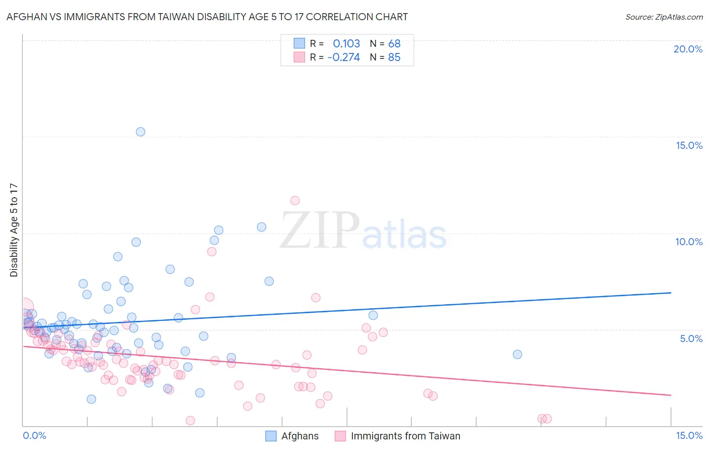 Afghan vs Immigrants from Taiwan Disability Age 5 to 17