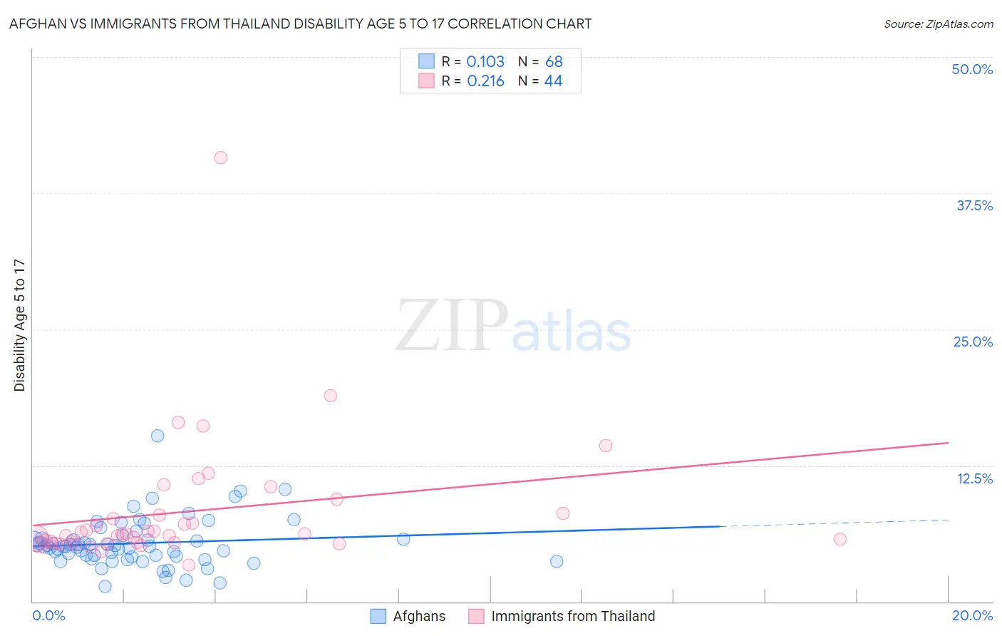 Afghan vs Immigrants from Thailand Disability Age 5 to 17