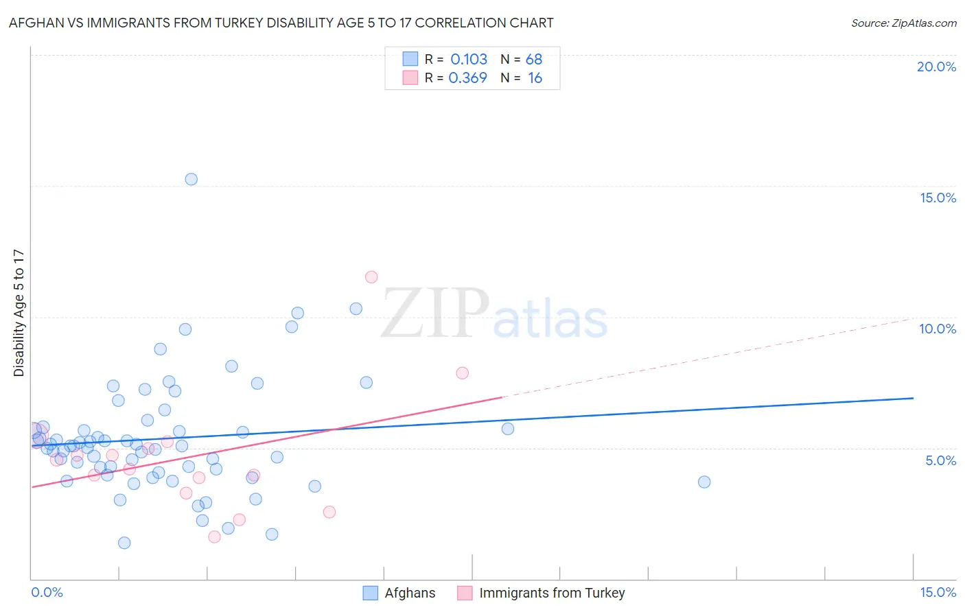 Afghan vs Immigrants from Turkey Disability Age 5 to 17