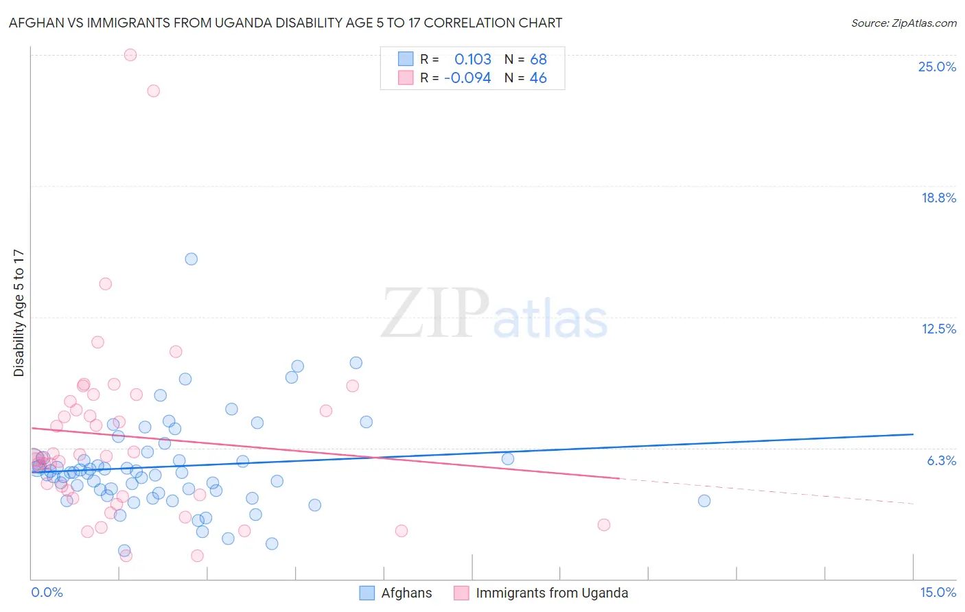 Afghan vs Immigrants from Uganda Disability Age 5 to 17