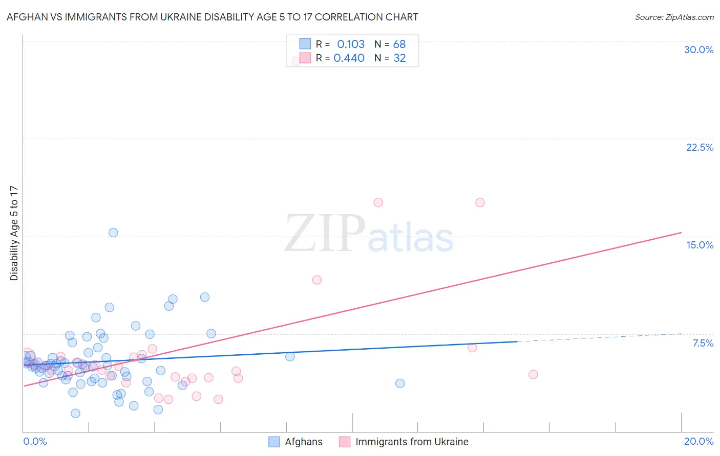 Afghan vs Immigrants from Ukraine Disability Age 5 to 17