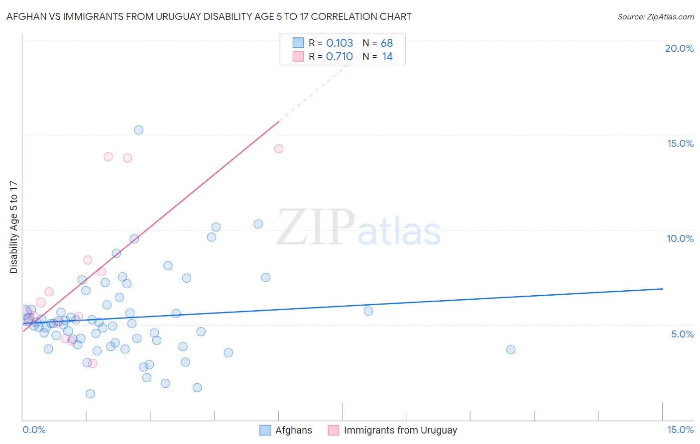 Afghan vs Immigrants from Uruguay Disability Age 5 to 17