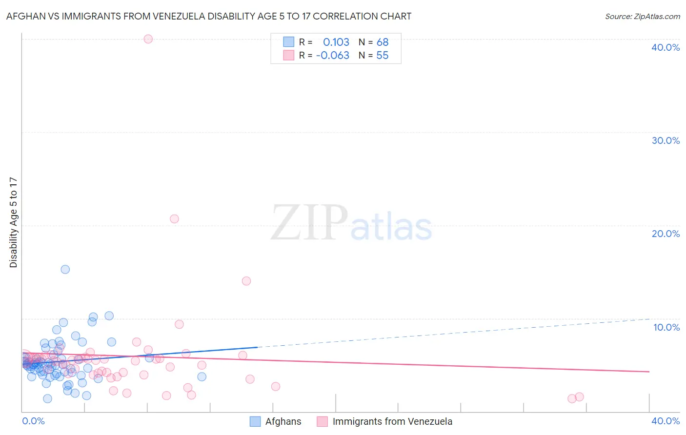 Afghan vs Immigrants from Venezuela Disability Age 5 to 17