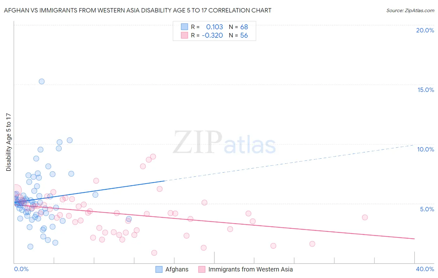 Afghan vs Immigrants from Western Asia Disability Age 5 to 17