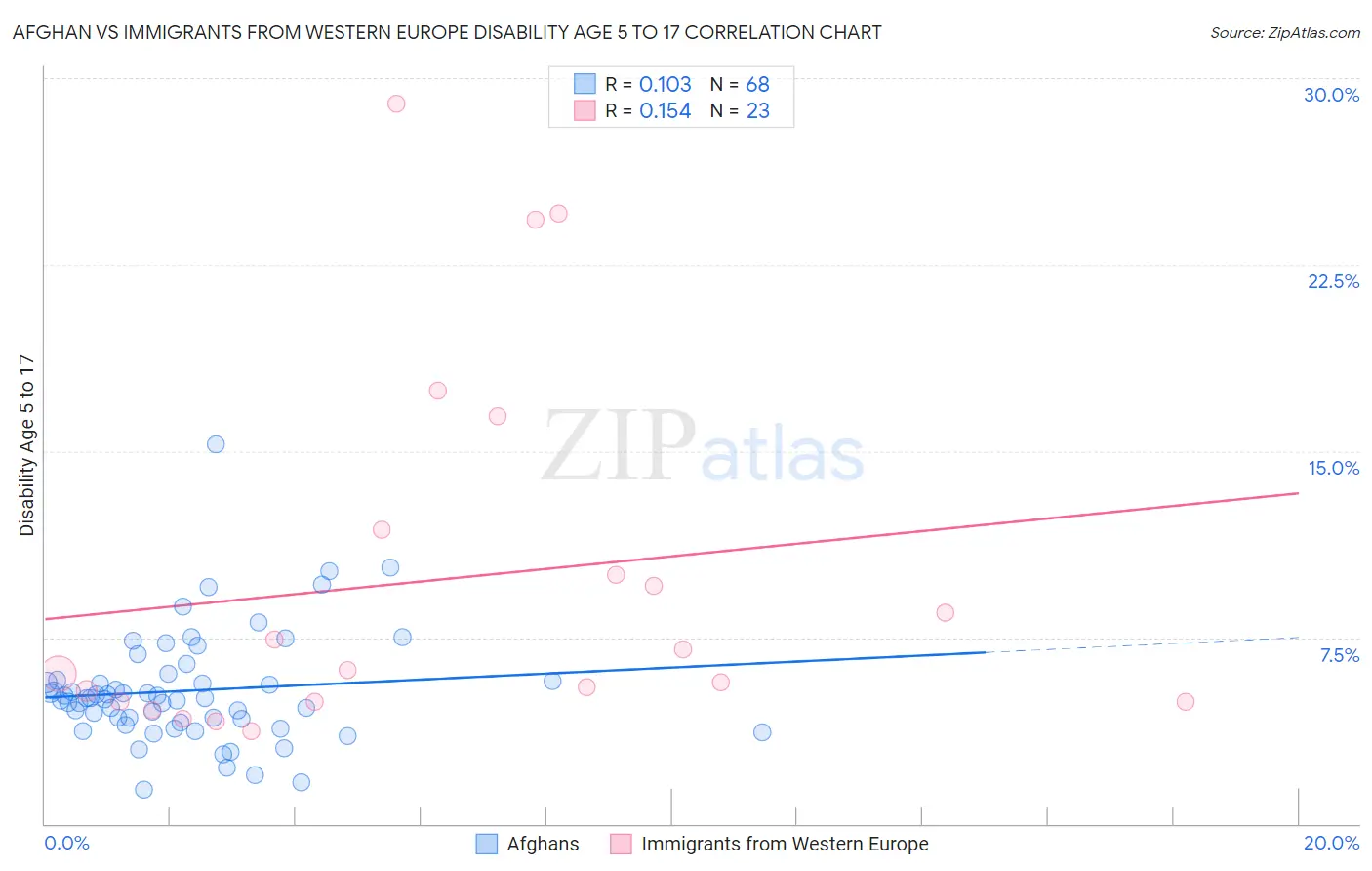 Afghan vs Immigrants from Western Europe Disability Age 5 to 17