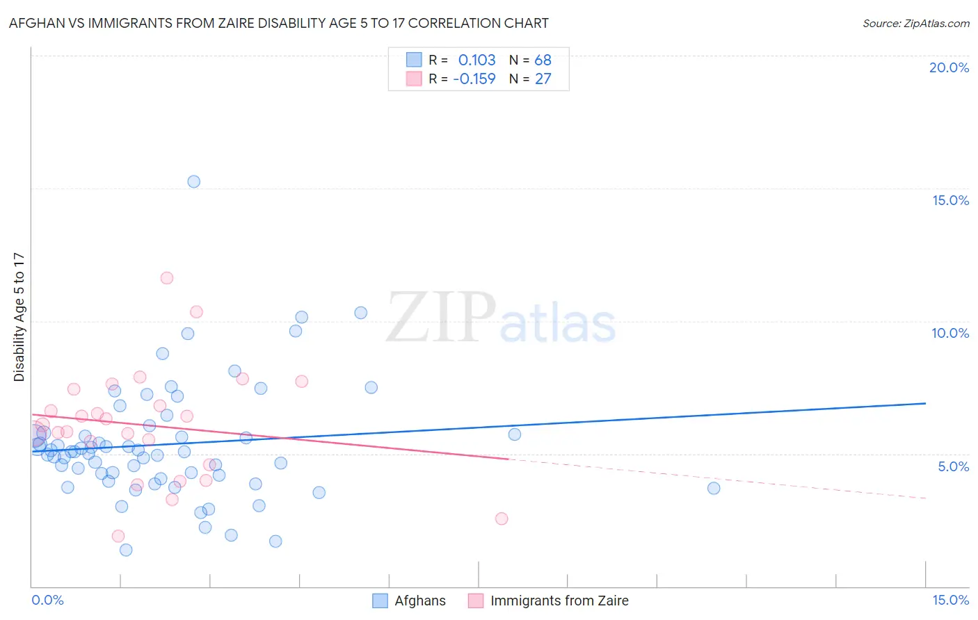 Afghan vs Immigrants from Zaire Disability Age 5 to 17