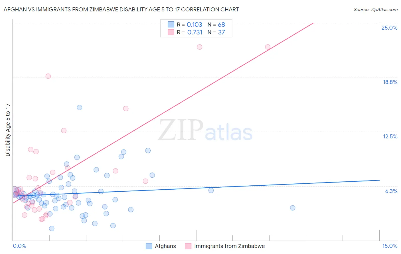 Afghan vs Immigrants from Zimbabwe Disability Age 5 to 17