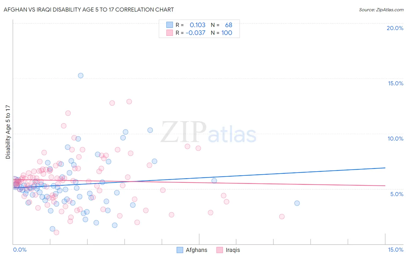 Afghan vs Iraqi Disability Age 5 to 17