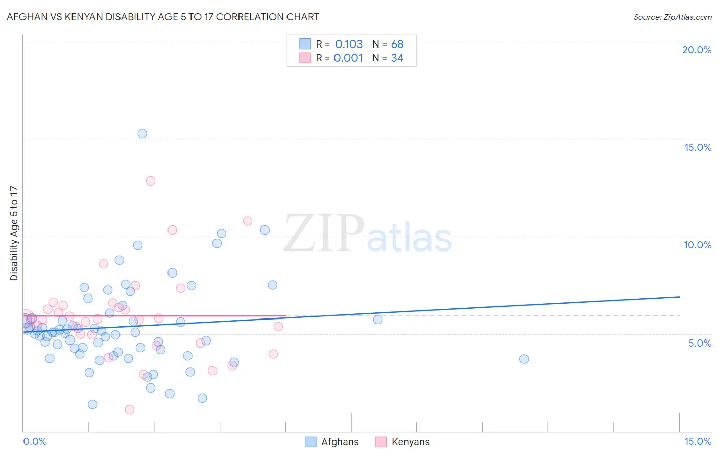Afghan vs Kenyan Disability Age 5 to 17