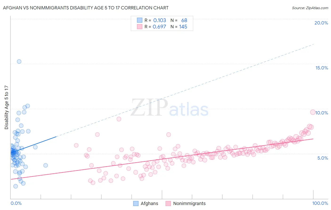 Afghan vs Nonimmigrants Disability Age 5 to 17