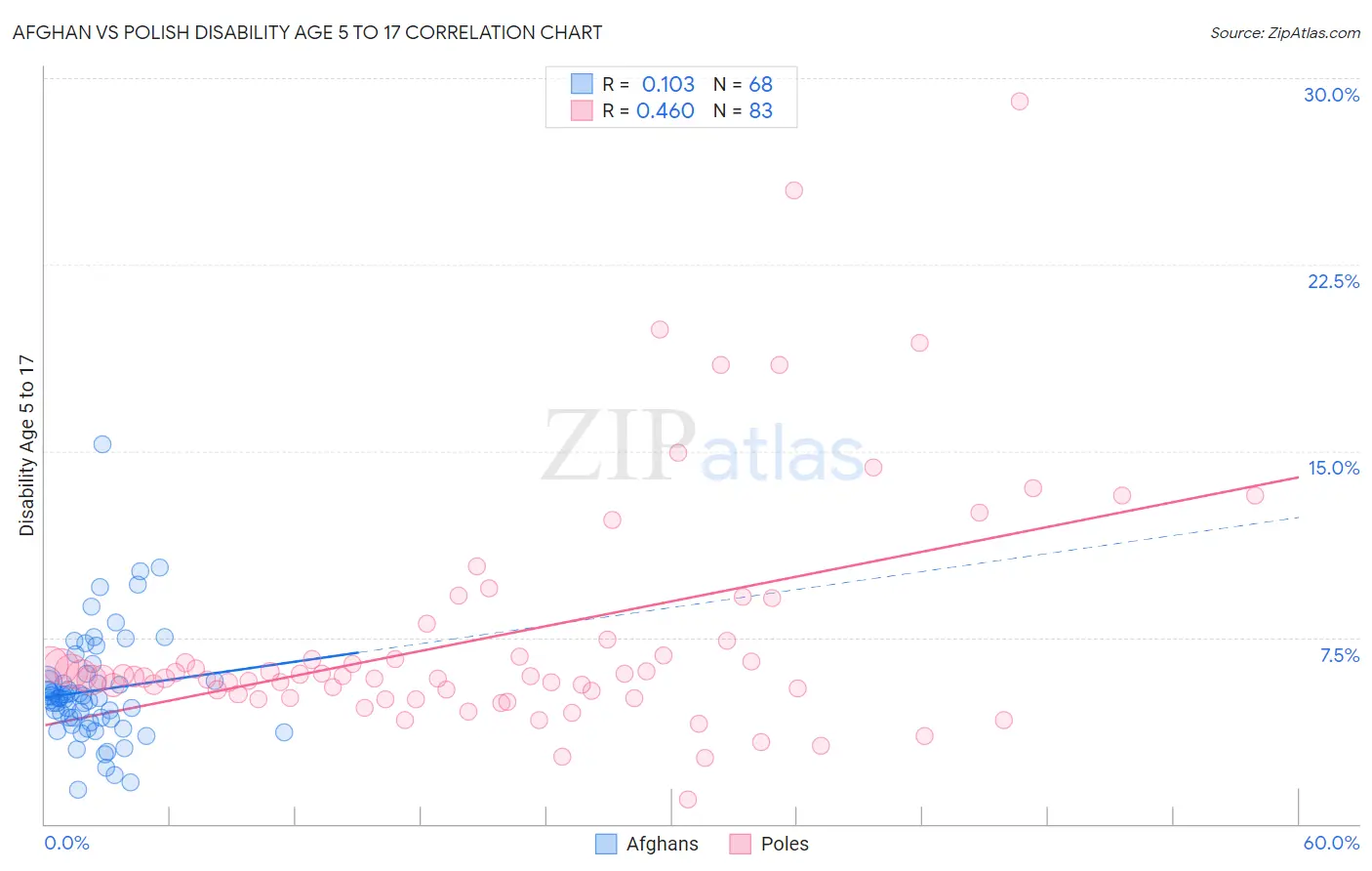 Afghan vs Polish Disability Age 5 to 17