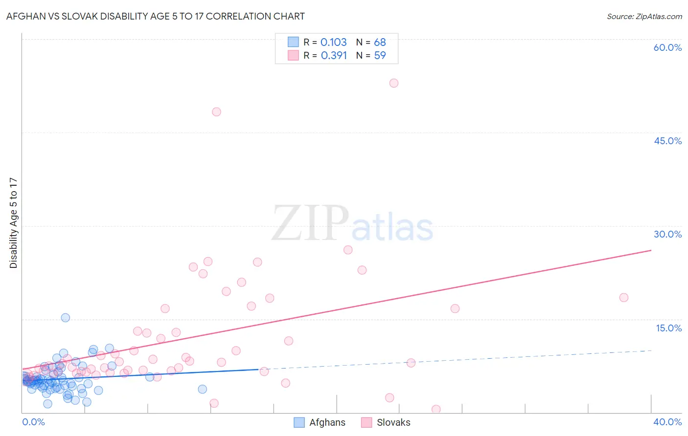 Afghan vs Slovak Disability Age 5 to 17