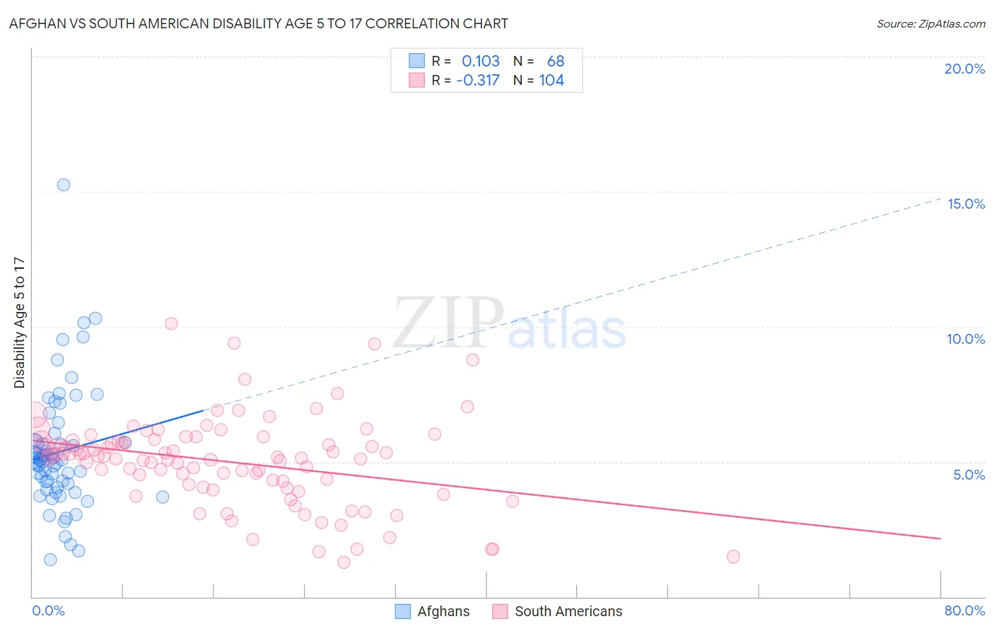 Afghan vs South American Disability Age 5 to 17
