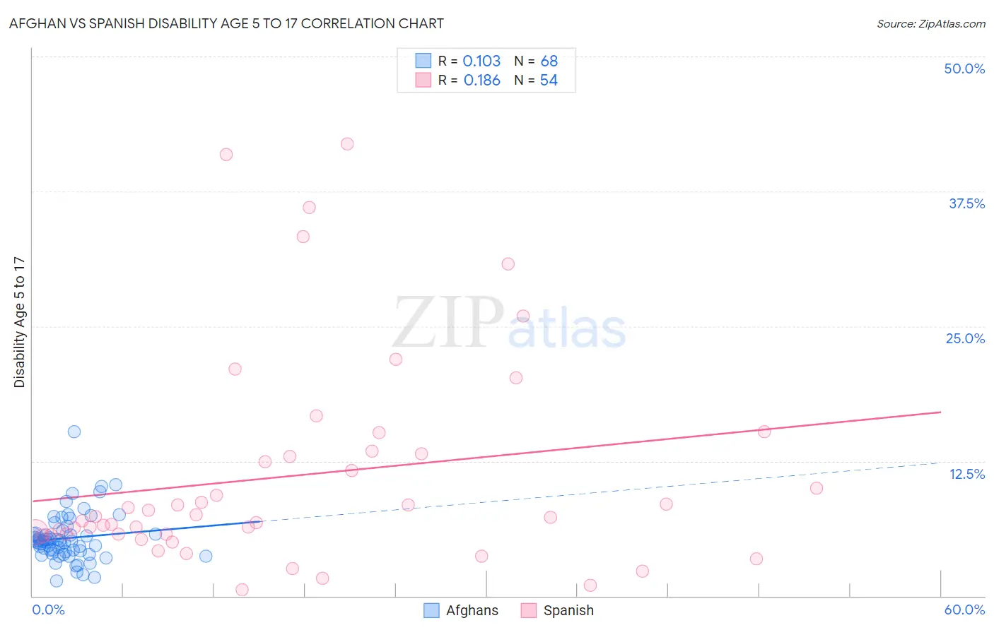 Afghan vs Spanish Disability Age 5 to 17