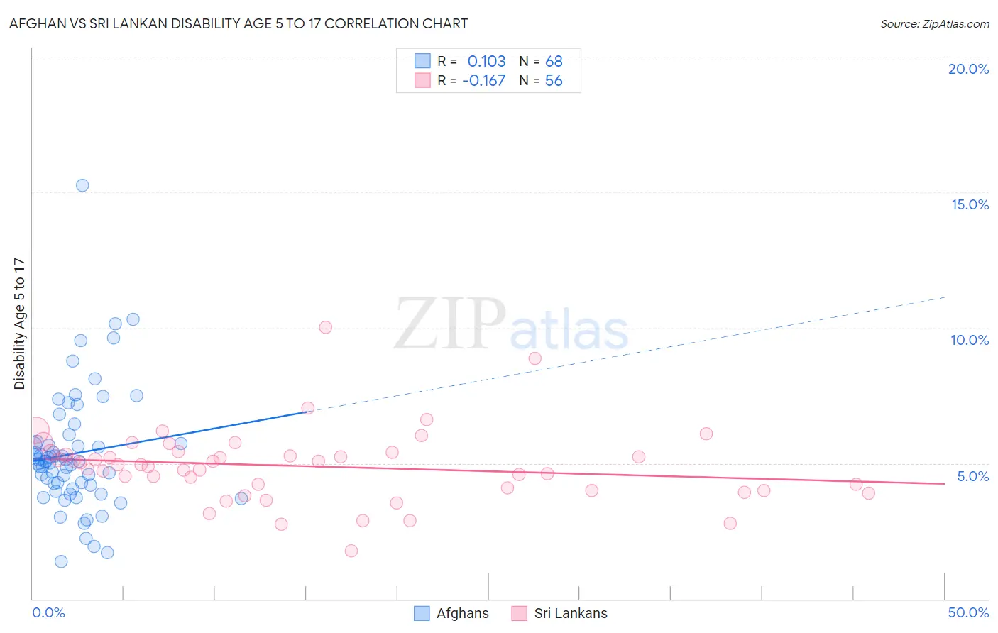 Afghan vs Sri Lankan Disability Age 5 to 17
