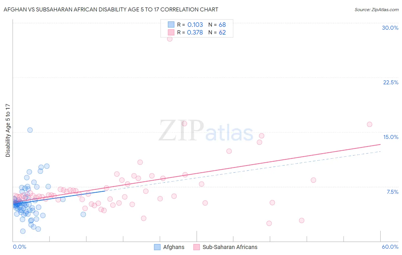 Afghan vs Subsaharan African Disability Age 5 to 17