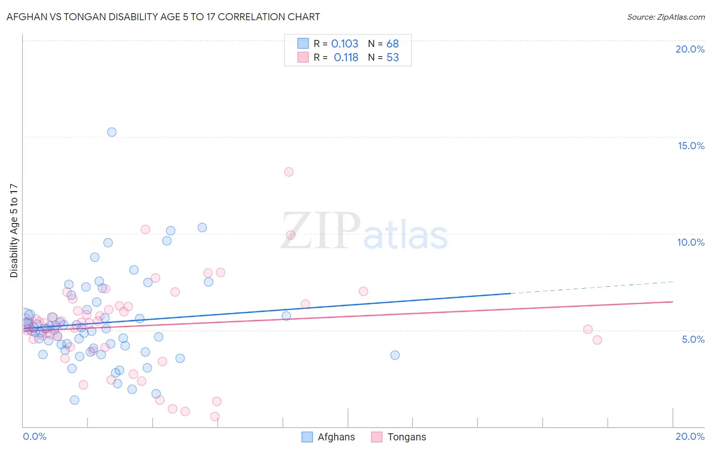 Afghan vs Tongan Disability Age 5 to 17
