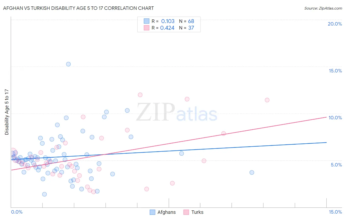 Afghan vs Turkish Disability Age 5 to 17