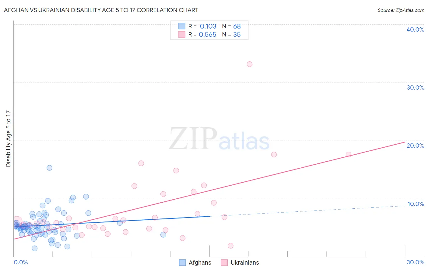 Afghan vs Ukrainian Disability Age 5 to 17